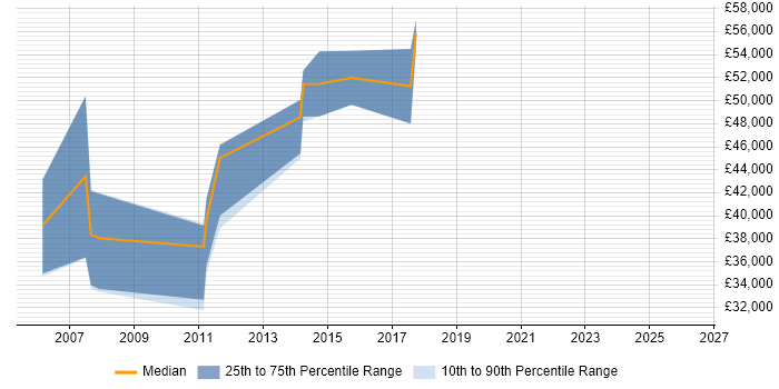 Salary distribution trend for jobs in West Yorkshire citing Web Dynpro