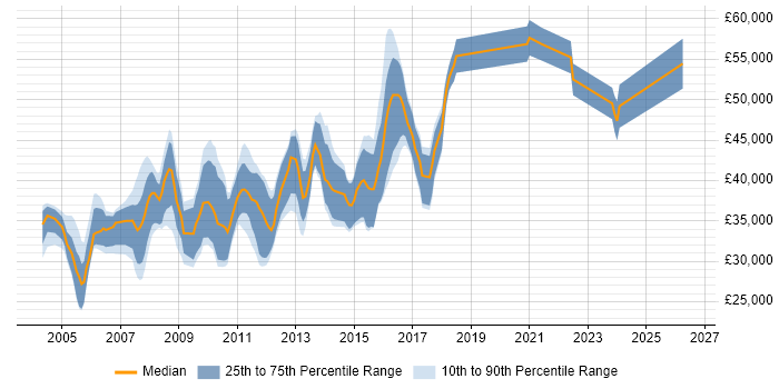Salary distribution trend for Web Manager job vacancies in West Yorkshire