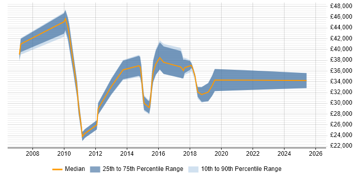Salary distribution trend for jobs in West Yorkshire citing WebEx
