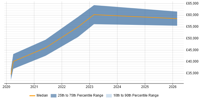 Salary distribution trend for jobs in West Yorkshire citing Webhook