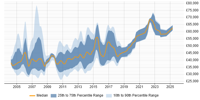 Salary distribution trend for jobs in West Yorkshire citing WebLogic
