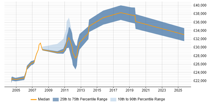Salary distribution trend for Website Developer job vacancies in West Yorkshire Salary distribution trend for Website Developer job vacancies in West Yorkshire