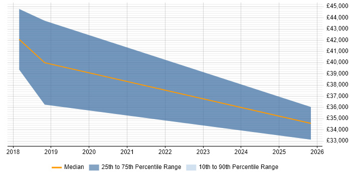 Salary distribution trend for jobs in Wetherby citing Advertising