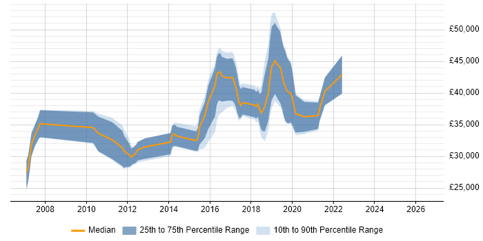 Salary distribution trend for jobs in Wetherby citing Agile