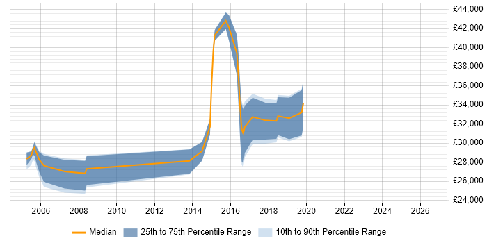 Salary distribution trend for jobs in Wetherby citing Analytical Skills