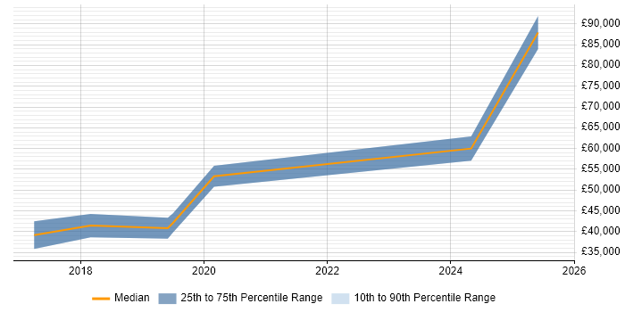 Salary distribution trend for jobs in Wetherby citing AWS Salary distribution trend for jobs in Wetherby citing AWS