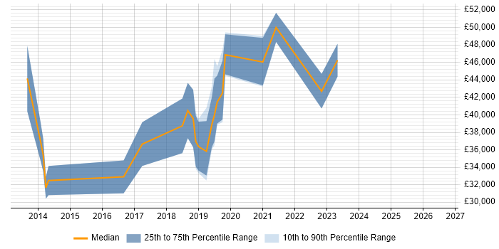 Salary distribution trend for jobs in Wetherby citing Azure