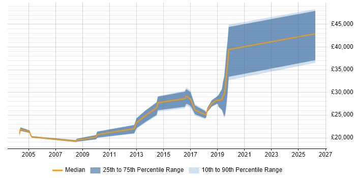 Salary distribution trend for jobs in Wetherby citing B2B