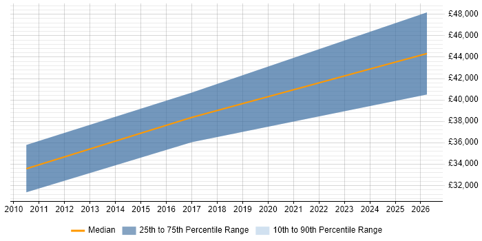 Salary distribution trend for Business Development Manager job vacancies in Wetherby