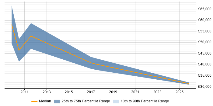 Salary distribution trend for jobs in Wetherby citing Business Development