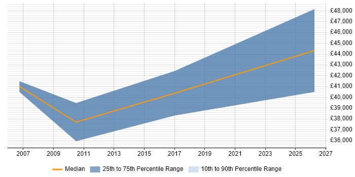 Salary distribution trend for Business Manager job vacancies in Wetherby