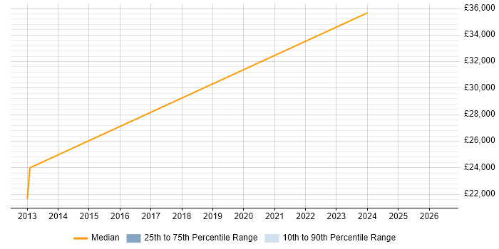 Salary distribution trend for jobs in Wetherby citing CAD