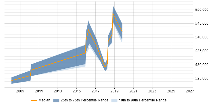 Salary distribution trend for jobs in Wetherby citing Continuous Improvement