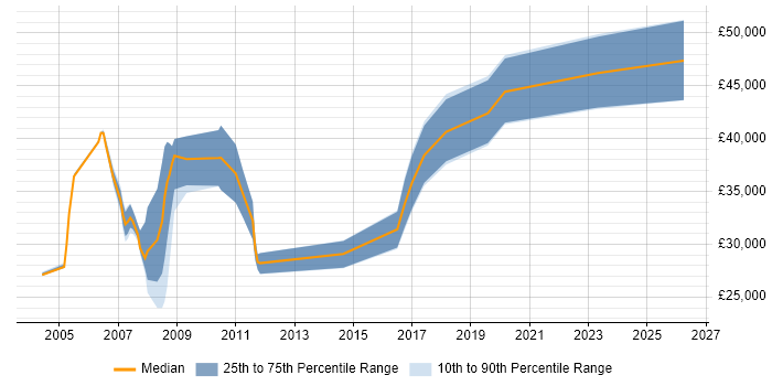 Salary distribution trend for jobs in Wetherby citing CRM