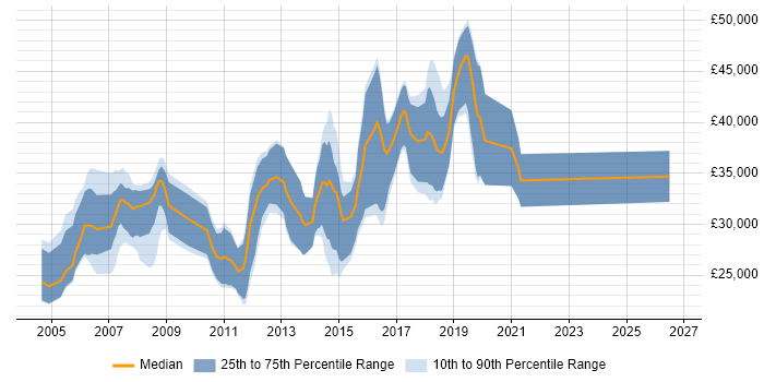 Salary distribution trend for jobs in Wetherby citing C#