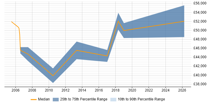Salary distribution trend for Development Manager job vacancies in Wetherby