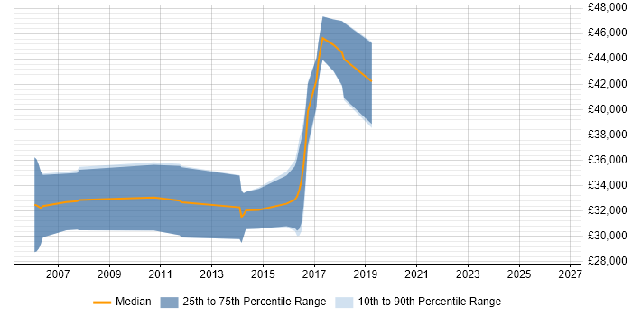 Salary distribution trend for .NET Software Developer job vacancies in Wetherby