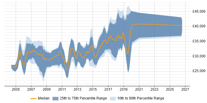 Salary distribution trend for jobs in Wetherby citing .NET