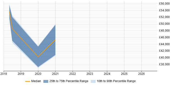Salary distribution trend for jobs in Wetherby citing .NET Core