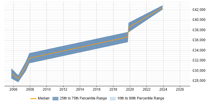 Salary distribution trend for Field Engineer job vacancies in Wetherby