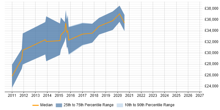Salary distribution trend for jobs in Wetherby citing Front End Development