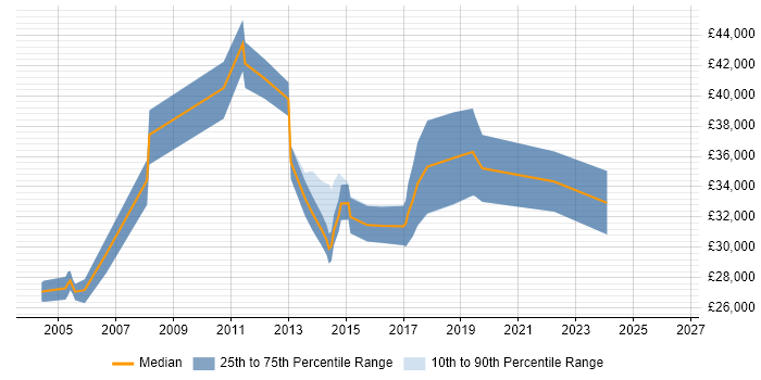 Salary distribution trend for jobs in Wetherby citing Linux