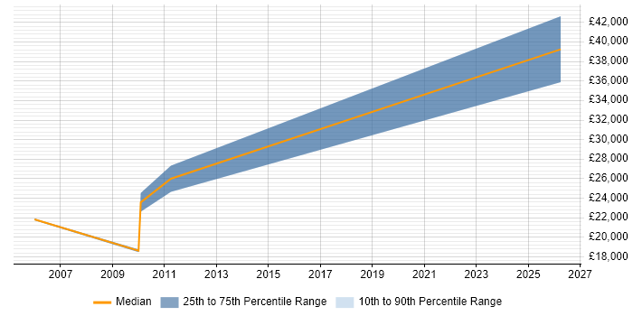 Salary distribution trend for jobs in Wetherby citing Market Research