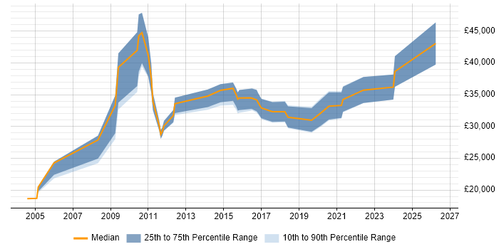 Salary distribution trend for jobs in Wetherby citing Marketing