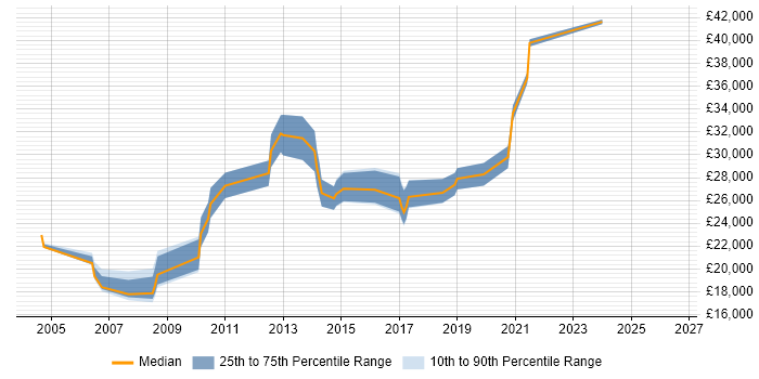 Salary distribution trend for jobs in Wetherby citing Microsoft Office