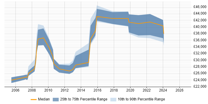Salary distribution trend for jobs in Wetherby citing Organisational Skills