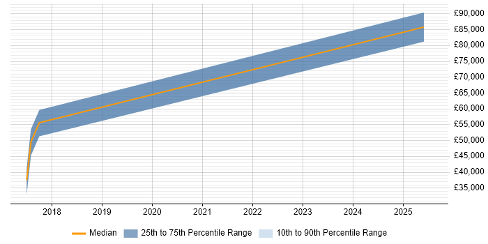 Salary distribution trend for jobs in Wetherby citing People Management