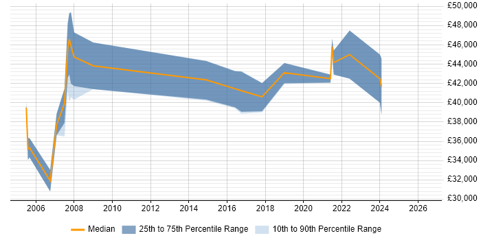 Salary distribution trend for Project Manager job vacancies in Wetherby