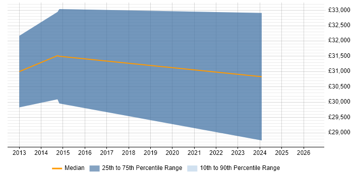 Salary distribution trend for jobs in Wetherby citing Red Hat Enterprise Linux