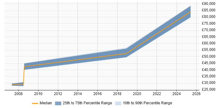 Salary distribution trend for jobs in Wetherby citing Roadmaps