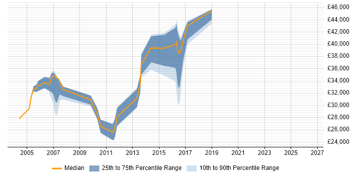 Salary distribution trend for jobs in Wetherby citing SDLC