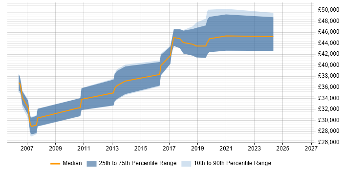 Salary distribution trend for Senior Developer job vacancies in Wetherby