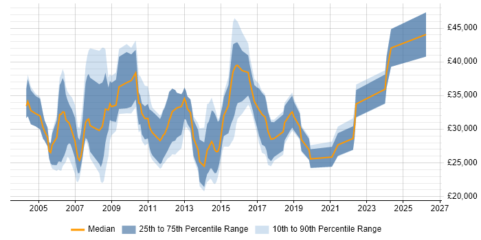 Salary distribution trend for jobs in Wetherby citing Social Skills