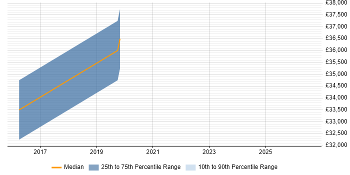Salary distribution trend for jobs in Wetherby citing Software Deployment