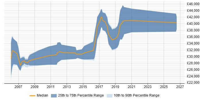 Salary distribution trend for Software Developer job vacancies in Wetherby