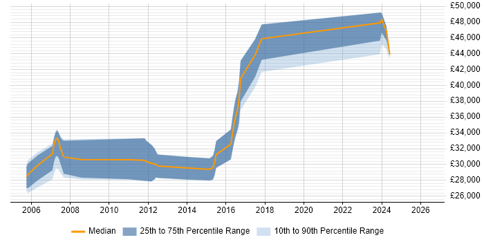 Salary distribution trend for Software Engineer job vacancies in Wetherby