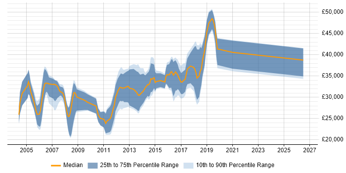 Salary distribution trend for jobs in Wetherby citing SQL Server