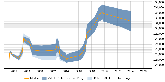 Salary distribution trend for Support Engineer job vacancies in Wetherby