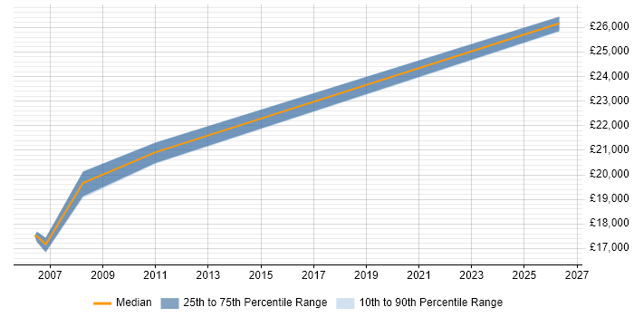 Salary distribution trend for Trainee job vacancies in Wetherby