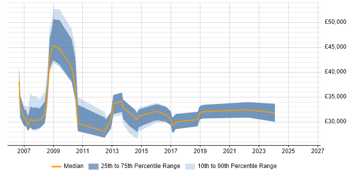 Salary distribution trend for jobs in Wetherby citing VMware