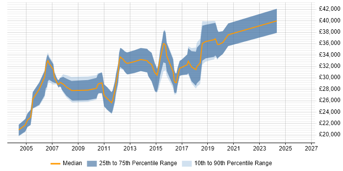 Salary distribution trend for jobs in Wetherby citing Web Development