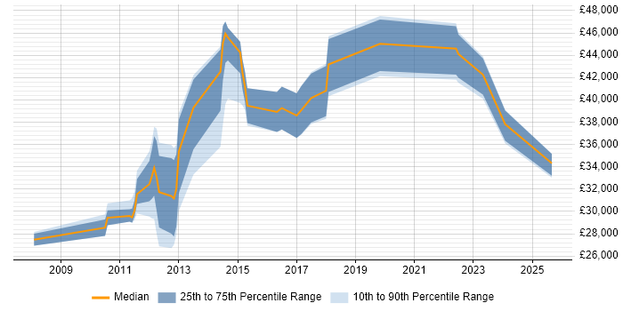 Salary distribution trend for jobs in West Yorkshire citing Wiki