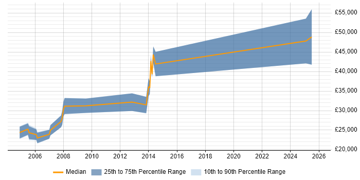 Salary distribution trend for jobs in West Yorkshire citing WinCC