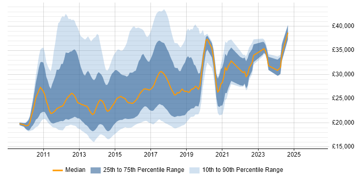 Salary distribution trend for jobs in West Yorkshire citing Windows 7