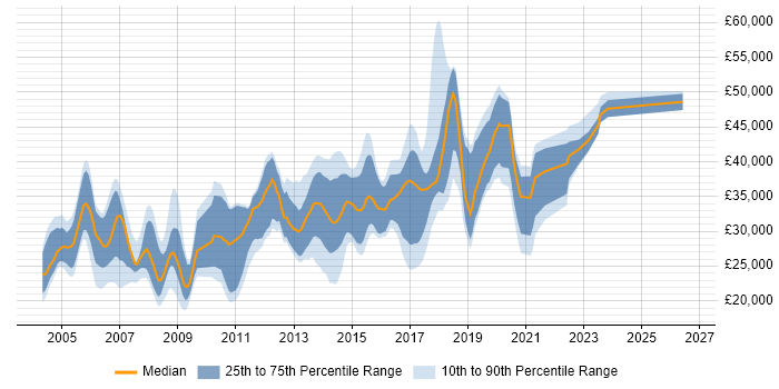 Salary distribution trend for Windows Engineer job vacancies in West Yorkshire
