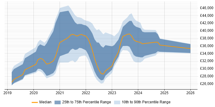 Salary distribution trend for jobs in West Yorkshire citing Windows Server 2019